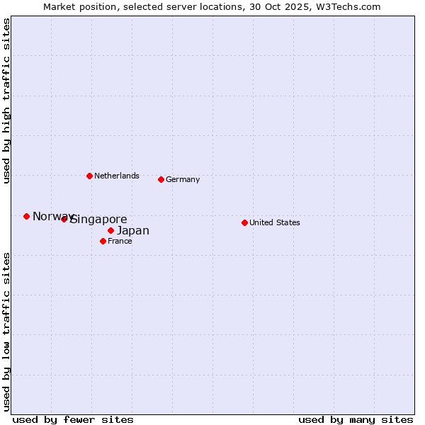Market position of Japan vs. Singapore vs. Norway