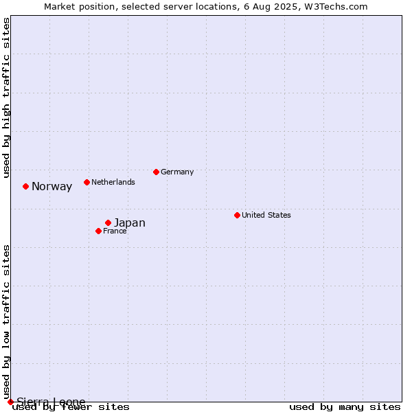 Market position of Japan vs. Norway vs. Sierra Leone