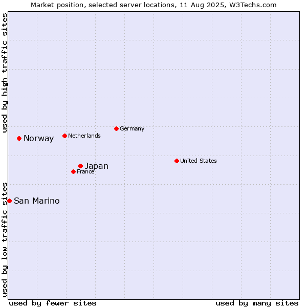 Market position of Japan vs. Norway vs. San Marino
