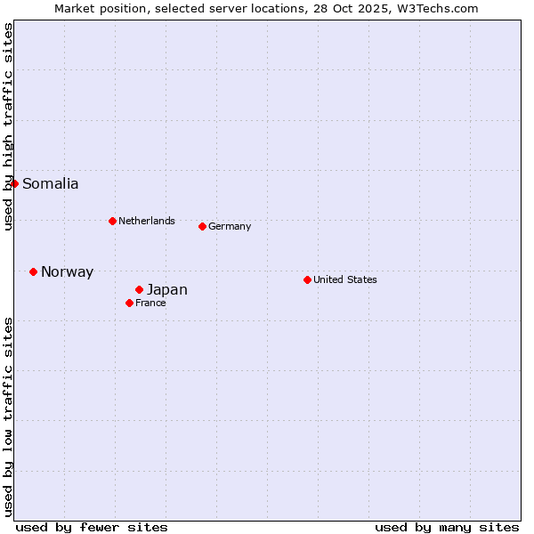 Market position of Japan vs. Norway vs. Somalia