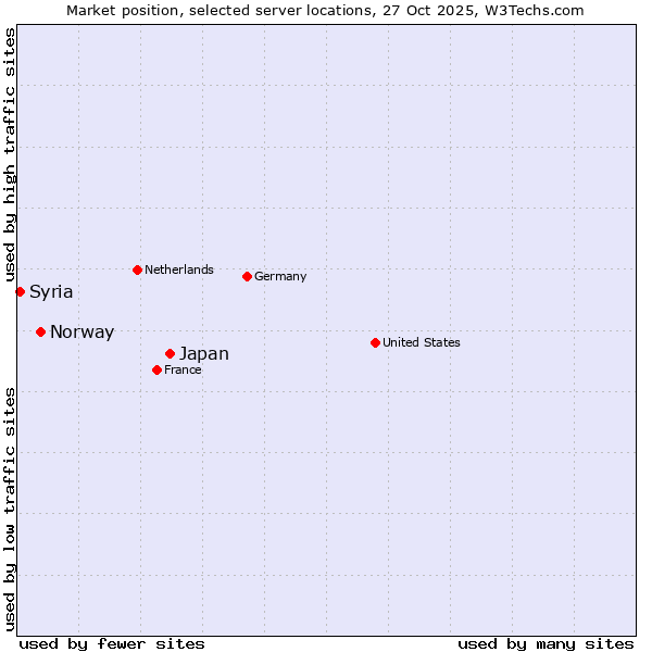 Market position of Japan vs. Norway vs. Syria