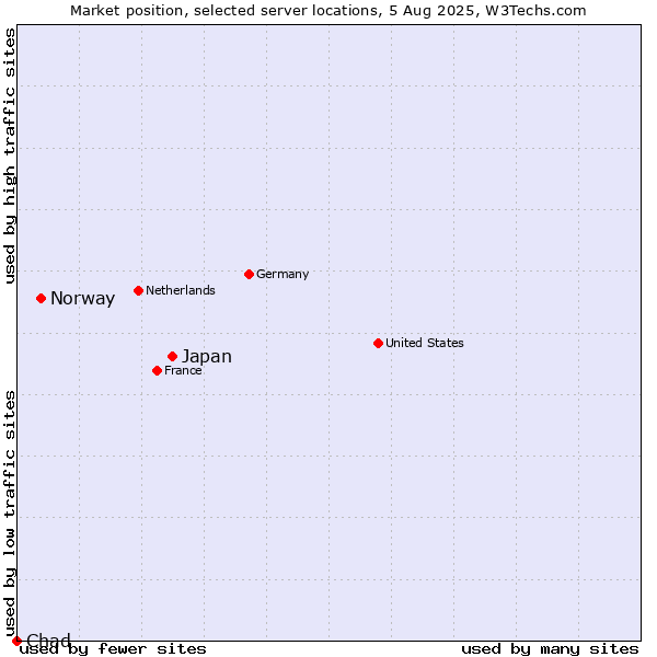 Market position of Japan vs. Norway vs. Chad
