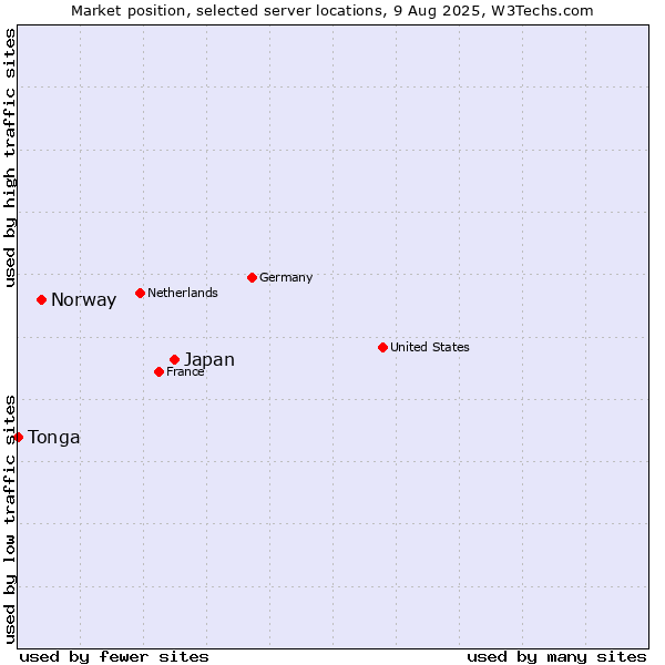 Market position of Japan vs. Norway vs. Tonga
