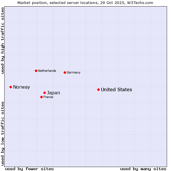Market position of United States vs. Japan vs. Norway