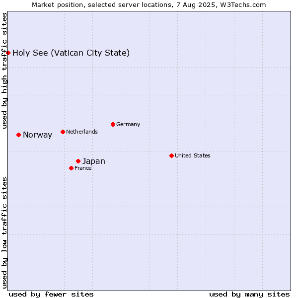 Market position of Japan vs. Norway vs. Holy See (Vatican City State)