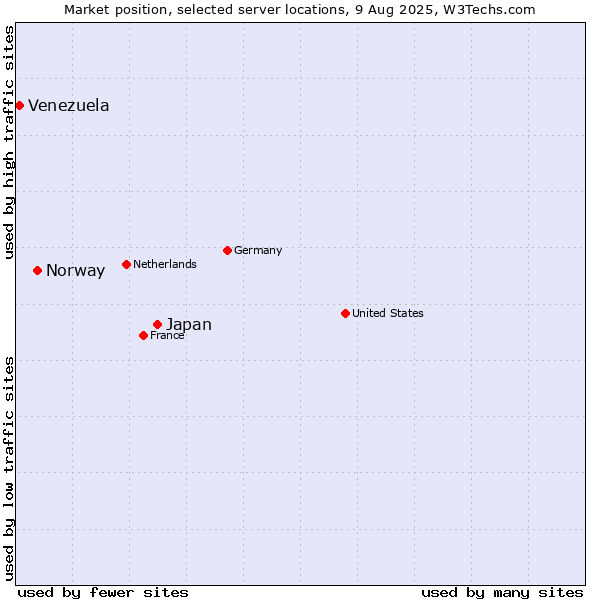 Market position of Japan vs. Norway vs. Venezuela