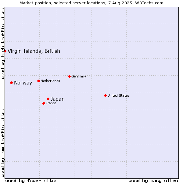 Market position of Japan vs. Norway vs. Virgin Islands, British