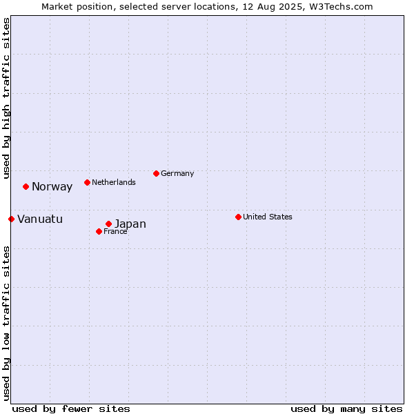 Market position of Japan vs. Norway vs. Vanuatu
