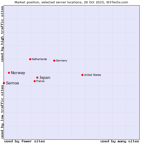 Market position of Japan vs. Norway vs. Samoa