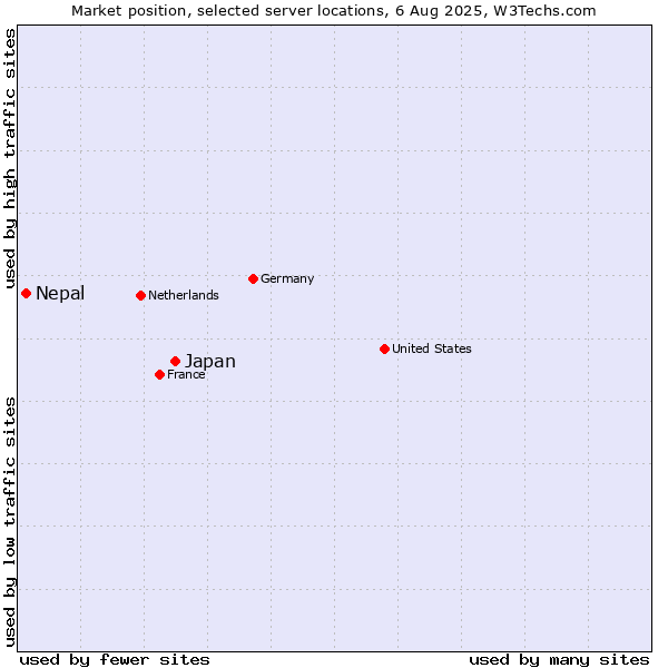Market position of Japan vs. Nepal