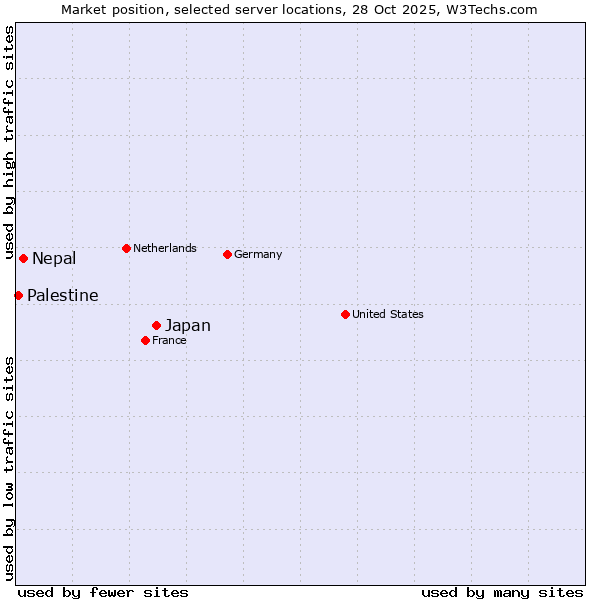Market position of Japan vs. Nepal vs. Palestine