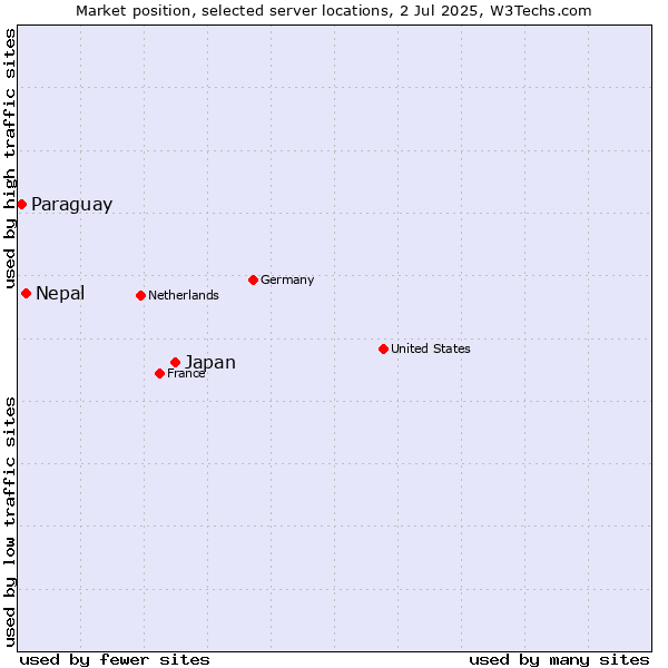 Market position of Japan vs. Nepal vs. Paraguay