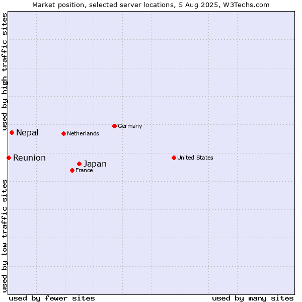 Market position of Japan vs. Nepal vs. Reunion