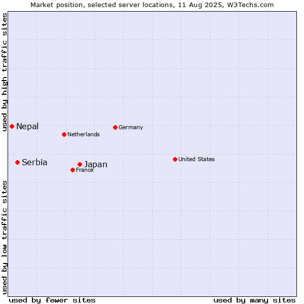 Market position of Japan vs. Serbia vs. Nepal