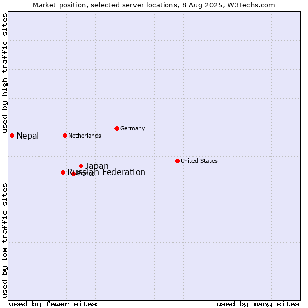 Market position of Japan vs. Russian Federation vs. Nepal