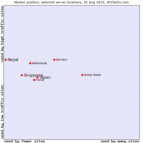 Market position of Japan vs. Singapore vs. Nepal