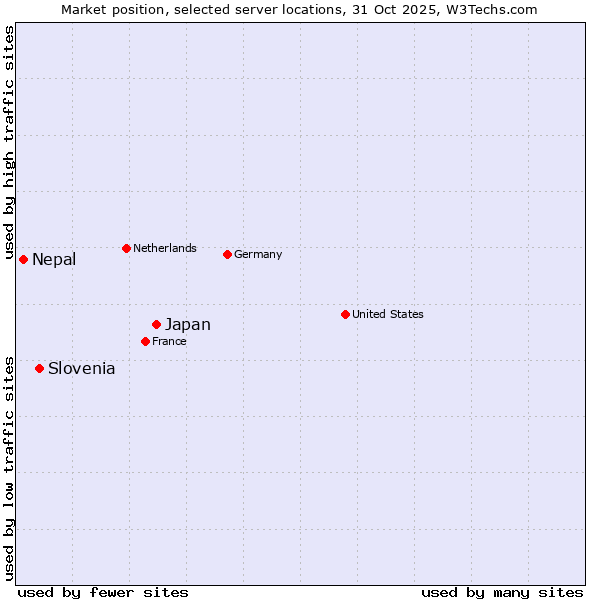 Market position of Japan vs. Slovenia vs. Nepal