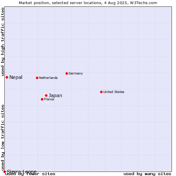 Market position of Japan vs. Nepal vs. Sierra Leone