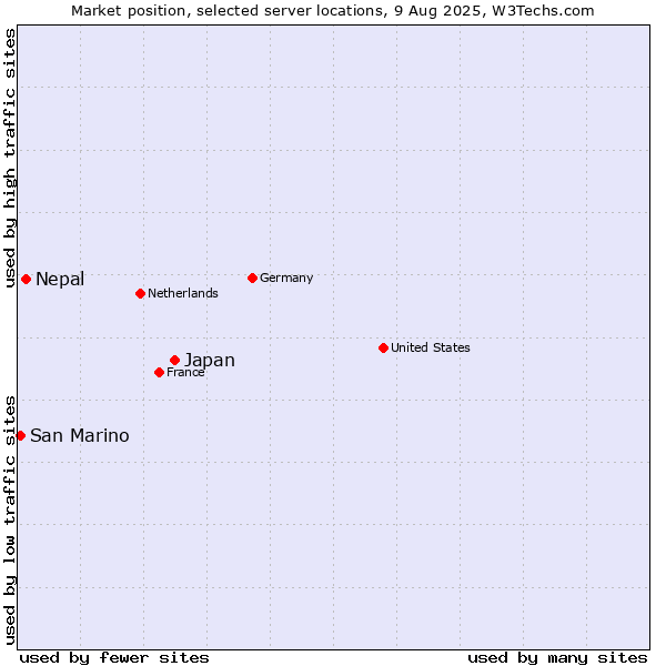 Market position of Japan vs. Nepal vs. San Marino