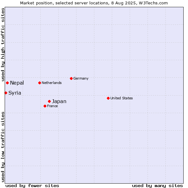 Market position of Japan vs. Nepal vs. Syria