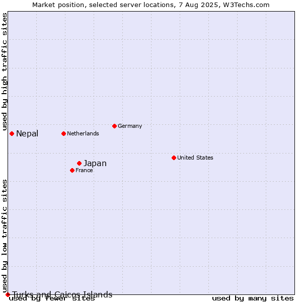 Market position of Japan vs. Nepal vs. Turks and Caicos Islands