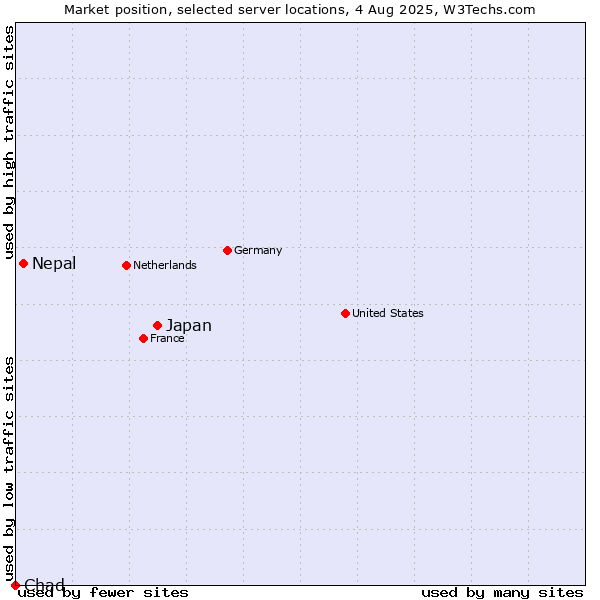 Market position of Japan vs. Nepal vs. Chad