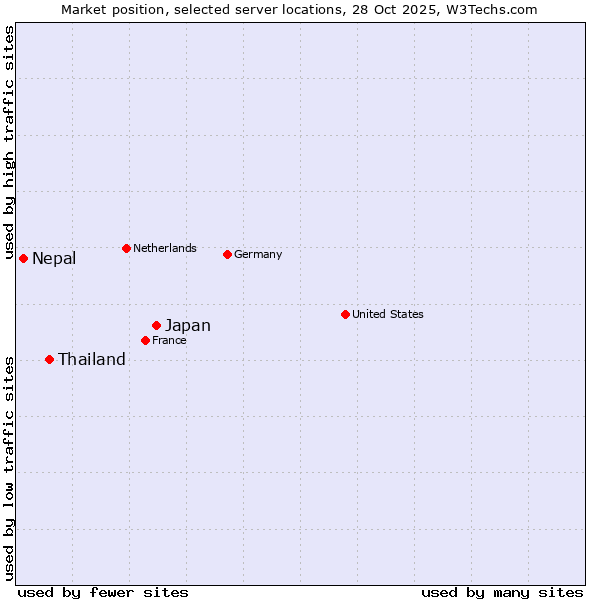 Market position of Japan vs. Thailand vs. Nepal