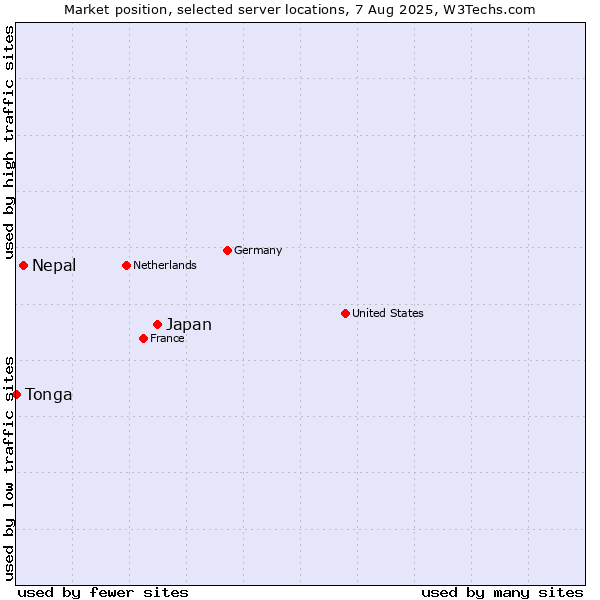 Market position of Japan vs. Nepal vs. Tonga