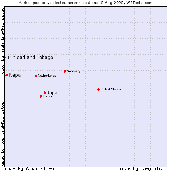 Market position of Japan vs. Nepal vs. Trinidad and Tobago