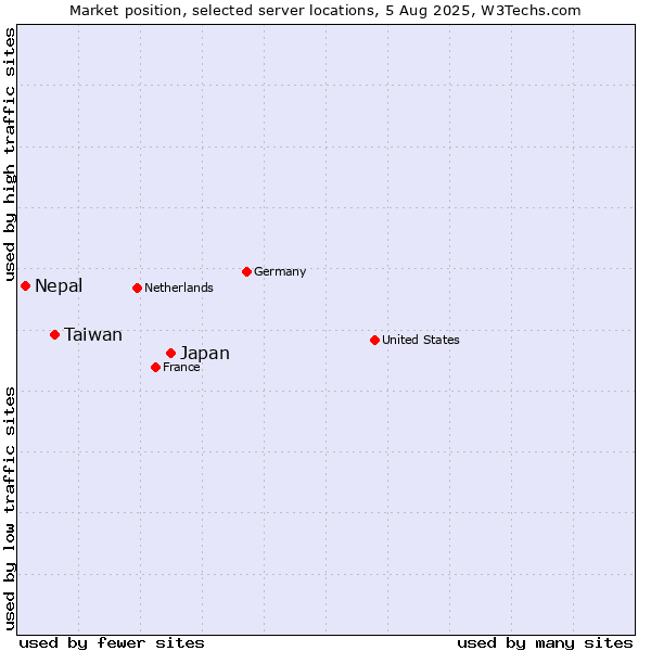 Market position of Japan vs. Taiwan vs. Nepal