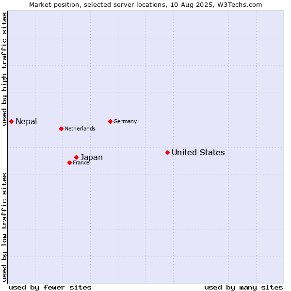 Market position of United States vs. Japan vs. Nepal
