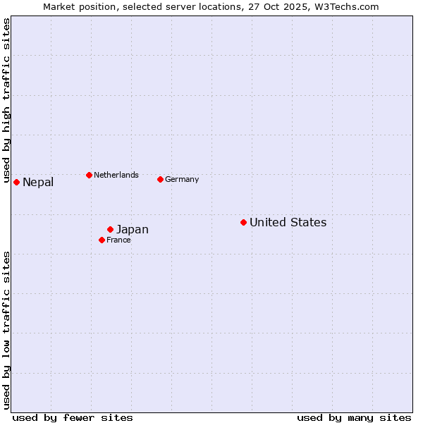 Market position of United States and territories vs. Japan vs. Nepal