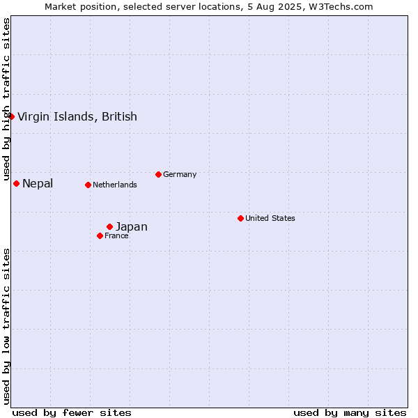 Market position of Japan vs. Nepal vs. Virgin Islands, British
