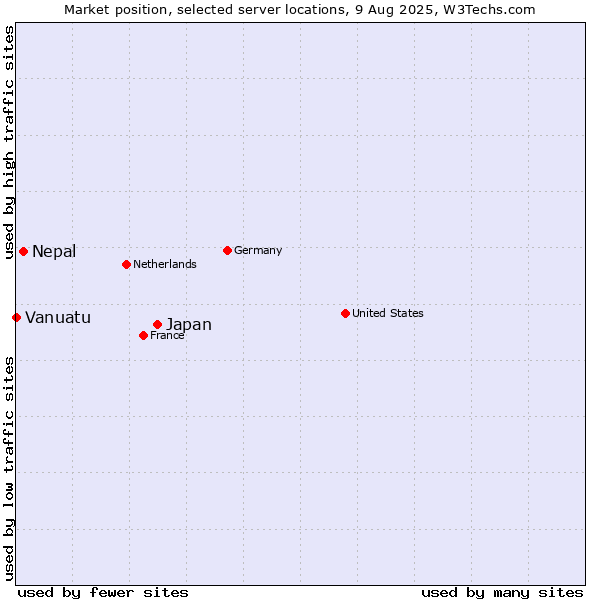 Market position of Japan vs. Nepal vs. Vanuatu