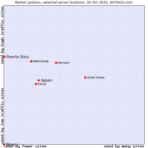 Market position of Japan vs. Puerto Rico vs. Nauru