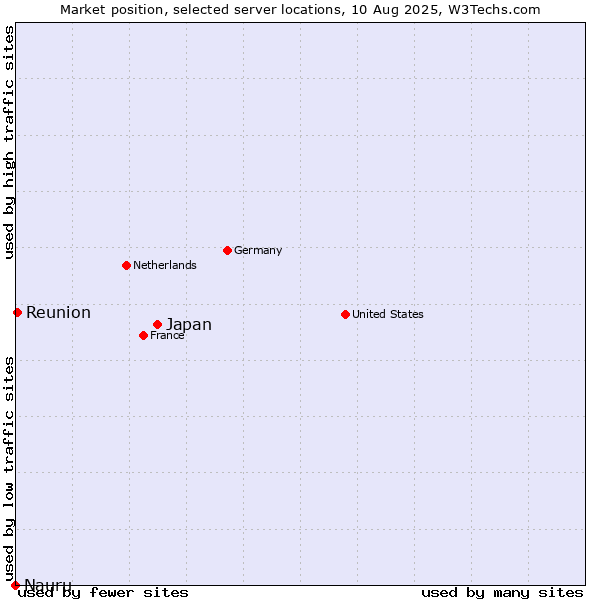 Market position of Japan vs. Reunion vs. Nauru