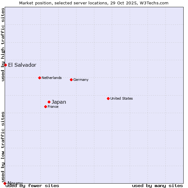 Market position of Japan vs. El Salvador vs. Nauru