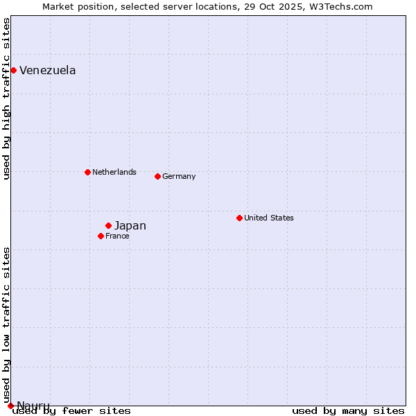 Market position of Japan vs. Venezuela vs. Nauru