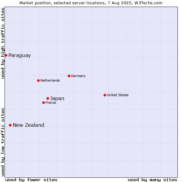 Market position of Japan vs. New Zealand vs. Paraguay