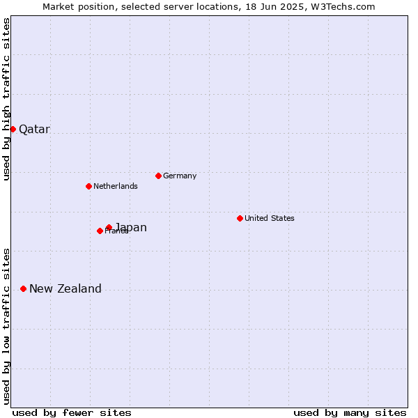 Market position of Japan vs. New Zealand vs. Qatar