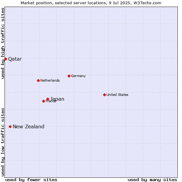 Market position of Japan vs. New Zealand and territories vs. Qatar
