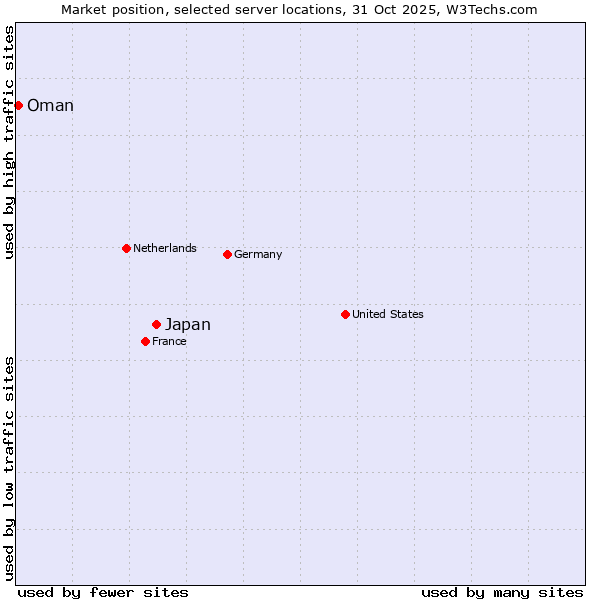 Market position of Japan vs. Oman