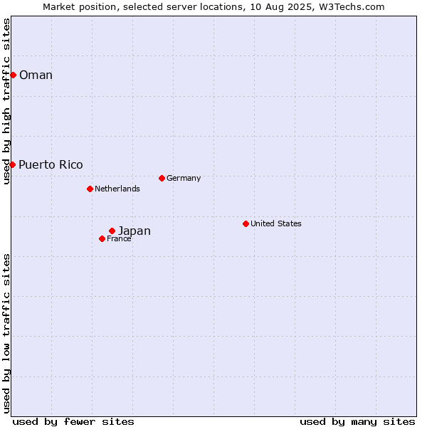 Market position of Japan vs. Oman vs. Puerto Rico