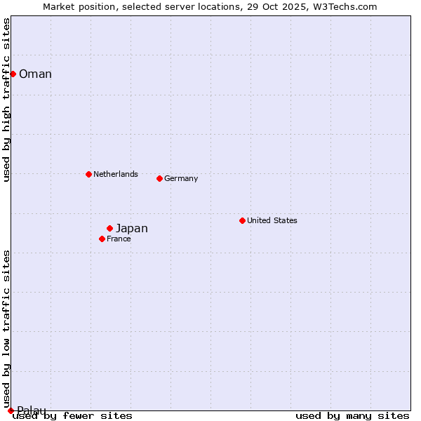 Market position of Japan vs. Oman vs. Palau