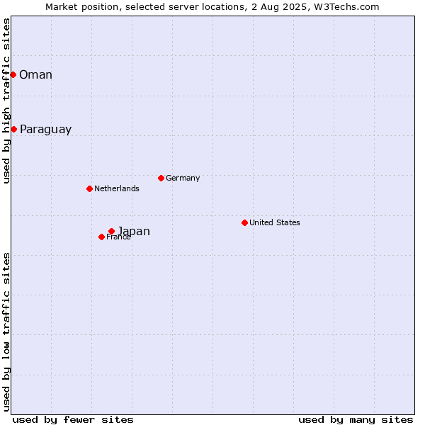 Market position of Japan vs. Paraguay vs. Oman