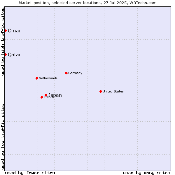 Market position of Japan vs. Qatar vs. Oman