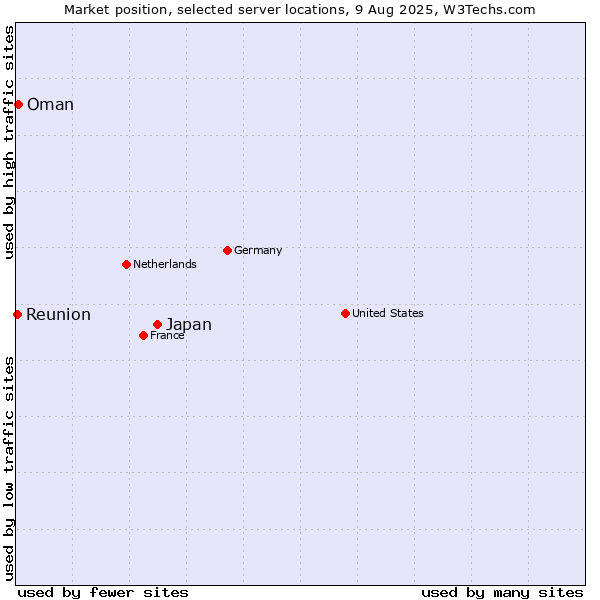 Market position of Japan vs. Oman vs. Reunion