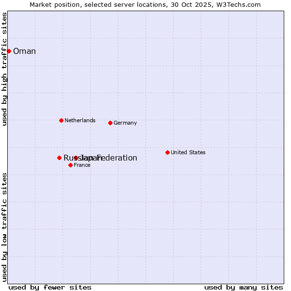Market position of Japan vs. Russian Federation vs. Oman