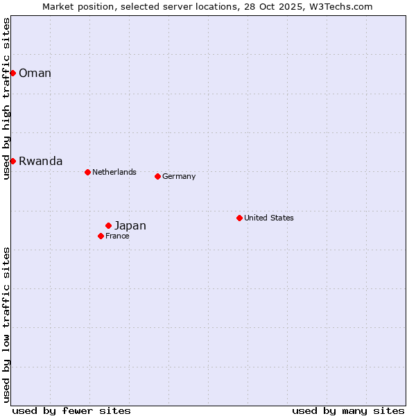 Market position of Japan vs. Rwanda vs. Oman