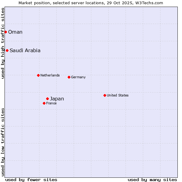 Market position of Japan vs. Saudi Arabia vs. Oman